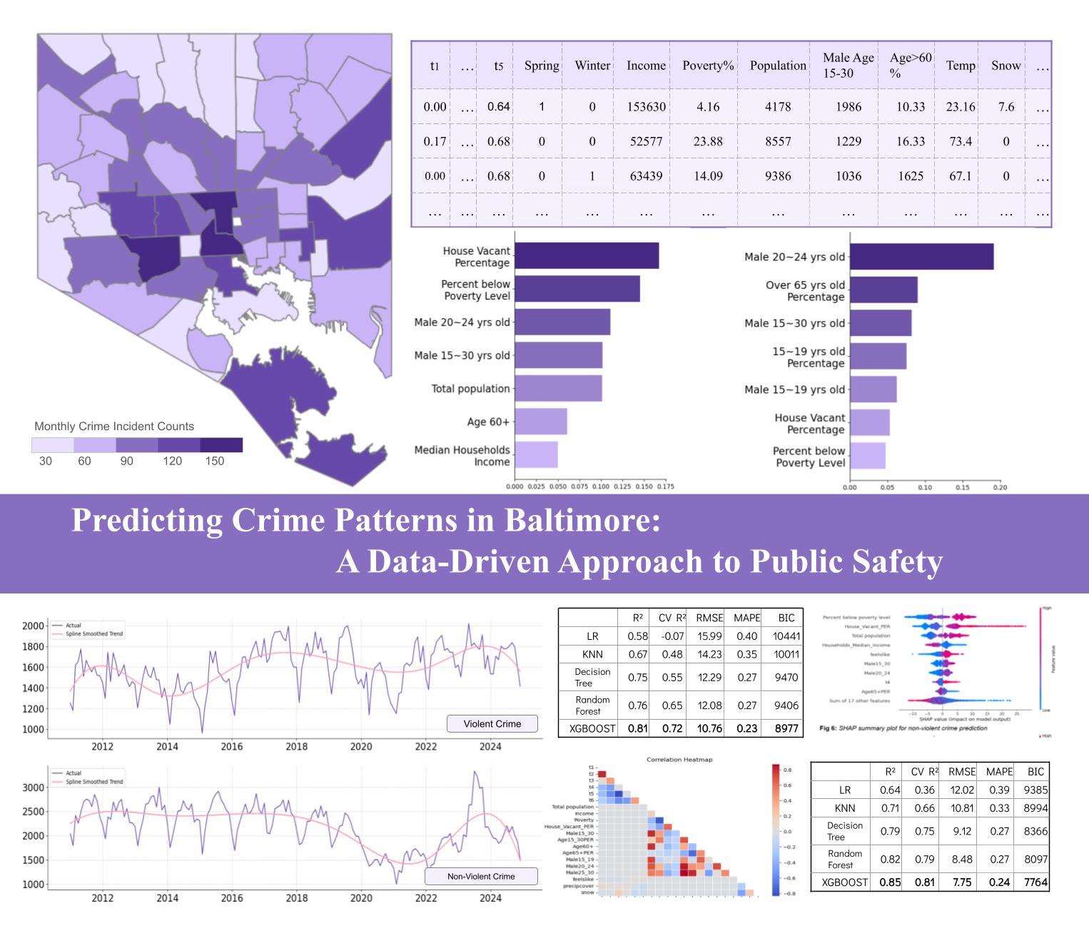 Baltimore Crime Prediction